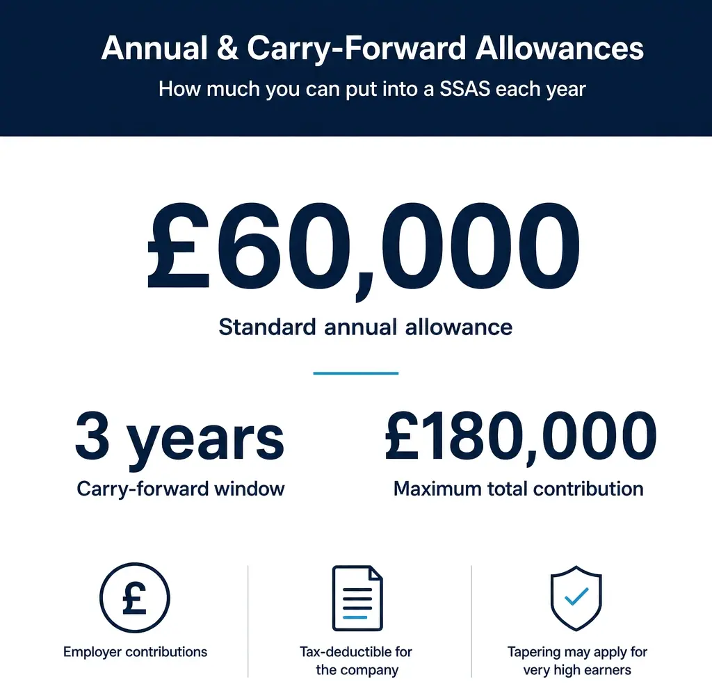 SSAS contribution limits: £60,000 Annual Allowance with 3-year carry-forward up to £180,000.