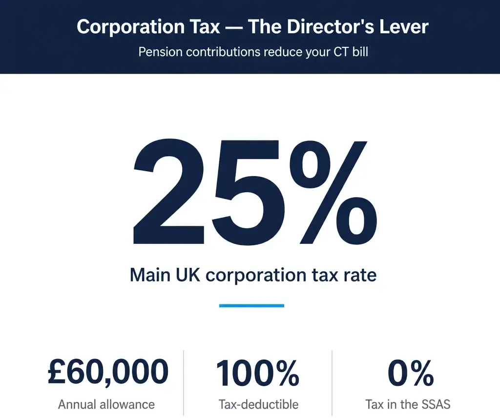 Corporation tax key stats — 25% main rate, £60,000 Annual Allowance, 100% deductible, 0% inside the SSAS