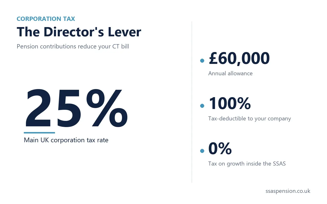How a SSAS is taxed - tax-deductible contributions reduce Corporation Tax