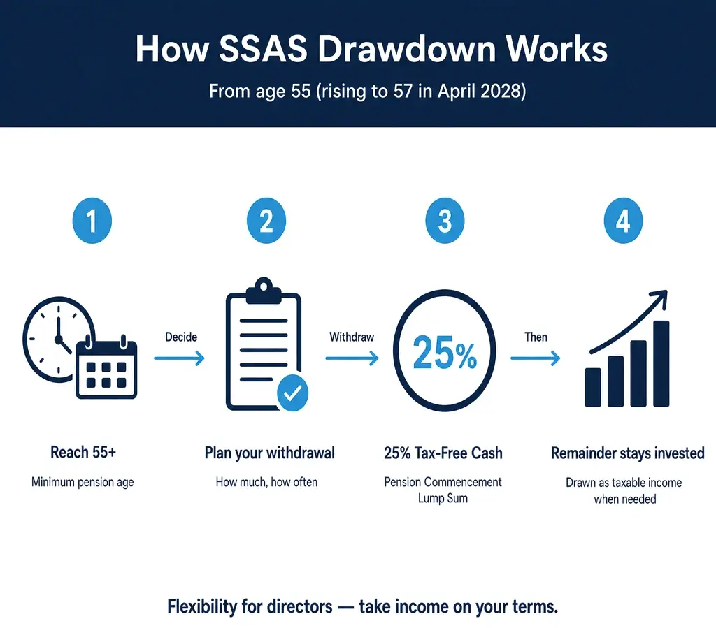Four-step diagram of how SSAS drawdown works from age 55 — including 25% tax-free cash.