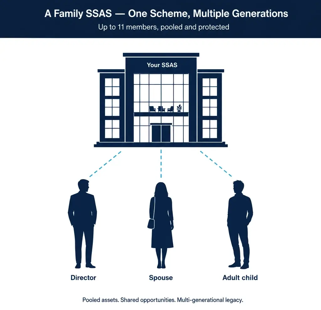 Family SSAS scheme — director, spouse, and adult child as members of one pooled scheme