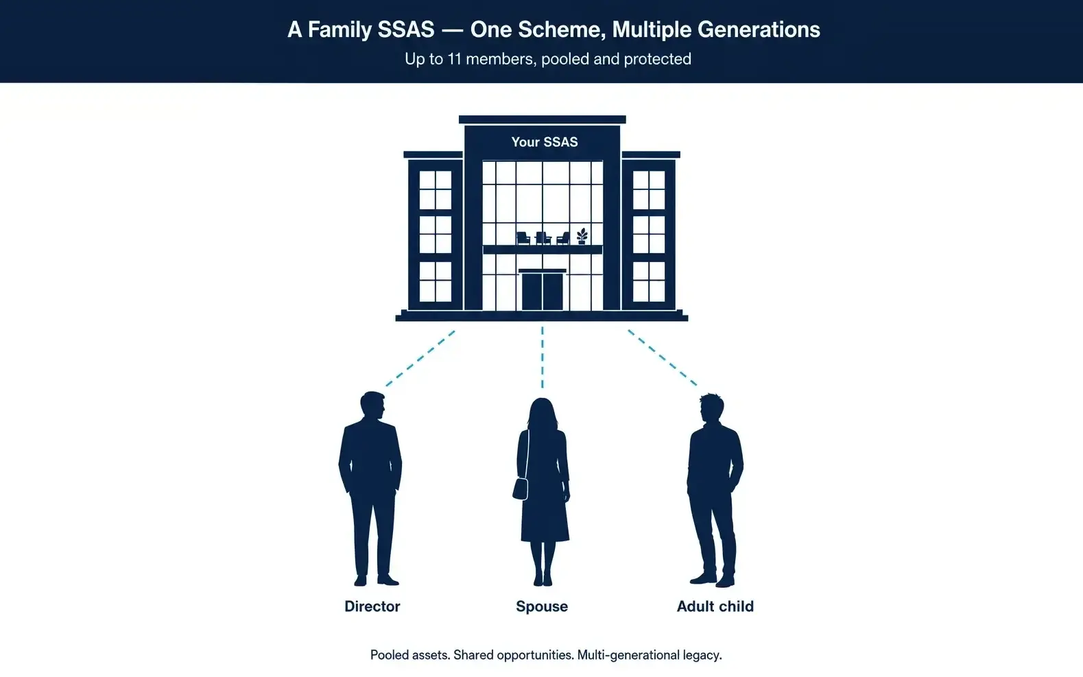 Who can have a SSAS - up to 11 member-trustees from one sponsoring company