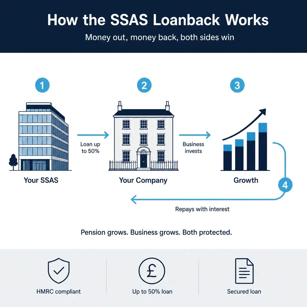 How the SSAS loanback works — money loaned from SSAS to company, repaid with interest