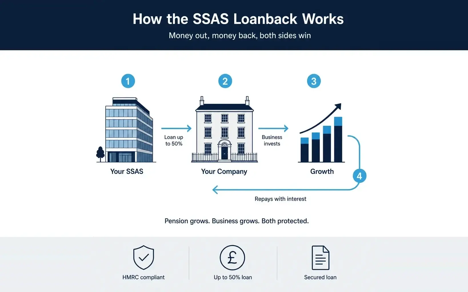 What a SSAS can hold - commercial property, loanback to company, equities