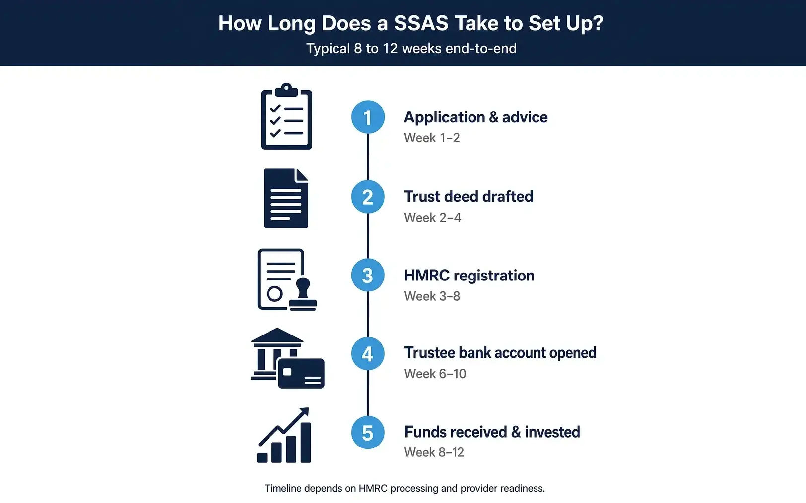 Setting up a SSAS pension - typical 8 to 12 weeks end-to-end timeline