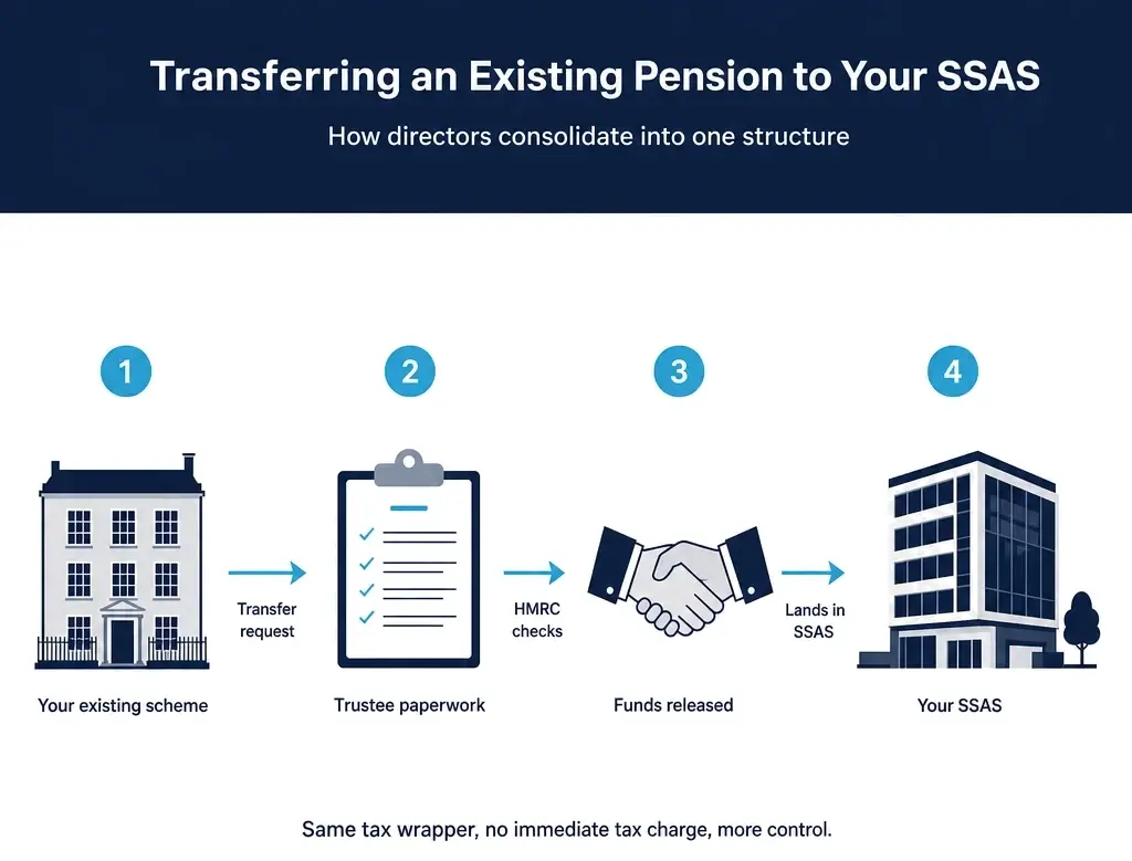 Four-step infographic showing how an existing pension is transferred into a SSAS