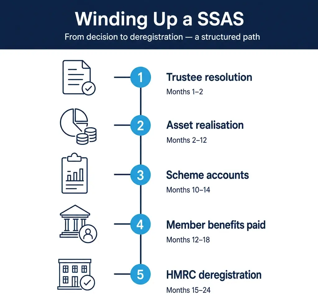 Five-step timeline showing how a SSAS is wound up over 24 months
